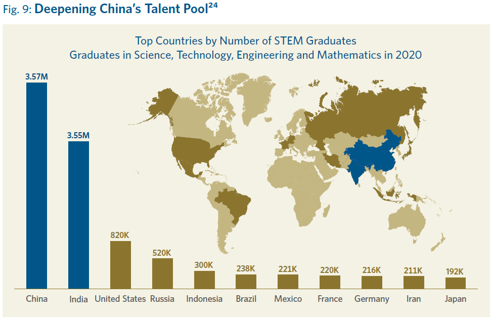Chart showing the top countries by number of STEM graduates in 2020